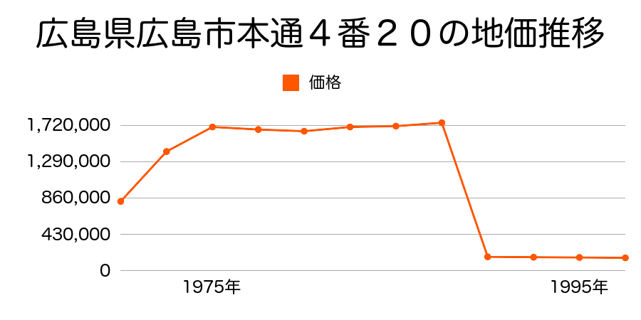 北海道札幌郡広島町栄町１丁目１番３の地価推移のグラフ