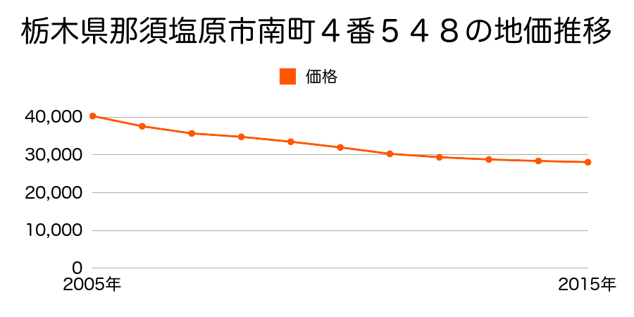 栃木県那須塩原市南町４番５４８の地価推移のグラフ