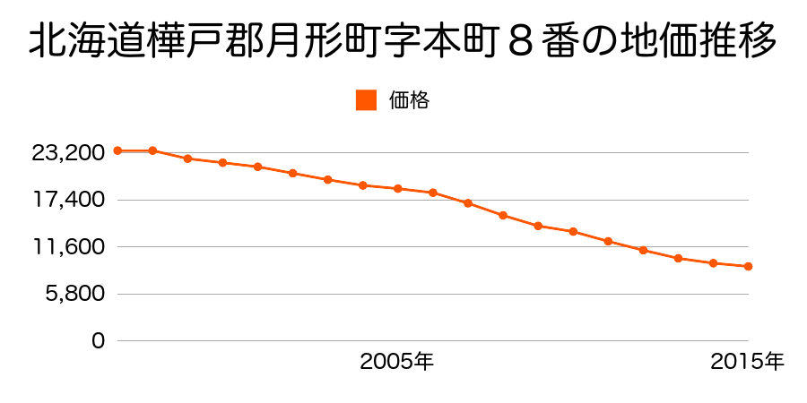 北海道樺戸郡月形町字本町３番の地価推移のグラフ