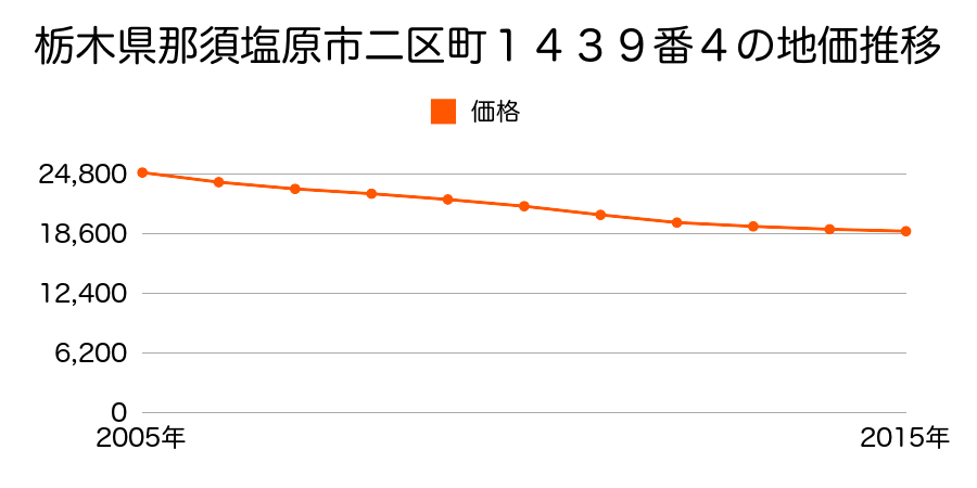 栃木県那須塩原市二区町１４３９番４の地価推移のグラフ