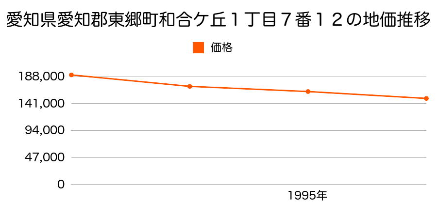 愛知県愛知郡東郷町和合ケ丘１丁目７番１２の地価推移のグラフ