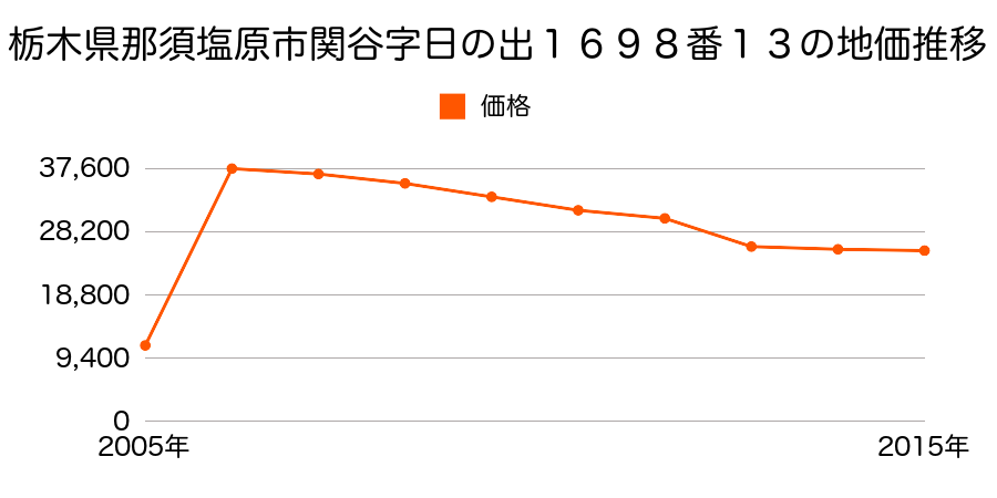 栃木県那須塩原市下永田６丁目１２３０番２６の地価推移のグラフ