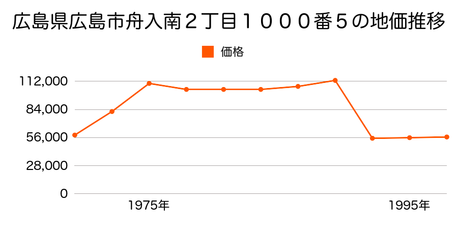 北海道札幌郡広島町大曲末広２丁目６番１４の地価推移のグラフ