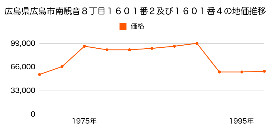 北海道札幌郡広島町栄町３丁目１１番７の地価推移のグラフ