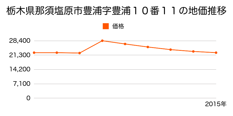 栃木県那須塩原市鍋掛字鍋掛原１０８８番２４２の地価推移のグラフ