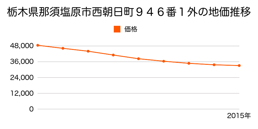 栃木県那須塩原市西朝日町９４６番１外の地価推移のグラフ