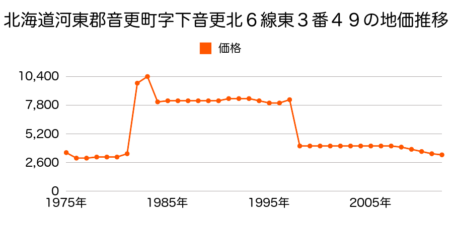 北海道河東郡音更町宝来本通７丁目１番９９の地価推移のグラフ