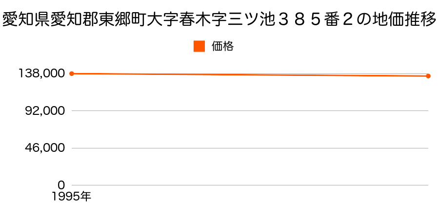 愛知県愛知郡東郷町大字春木字三ツ池３８５番２の地価推移のグラフ
