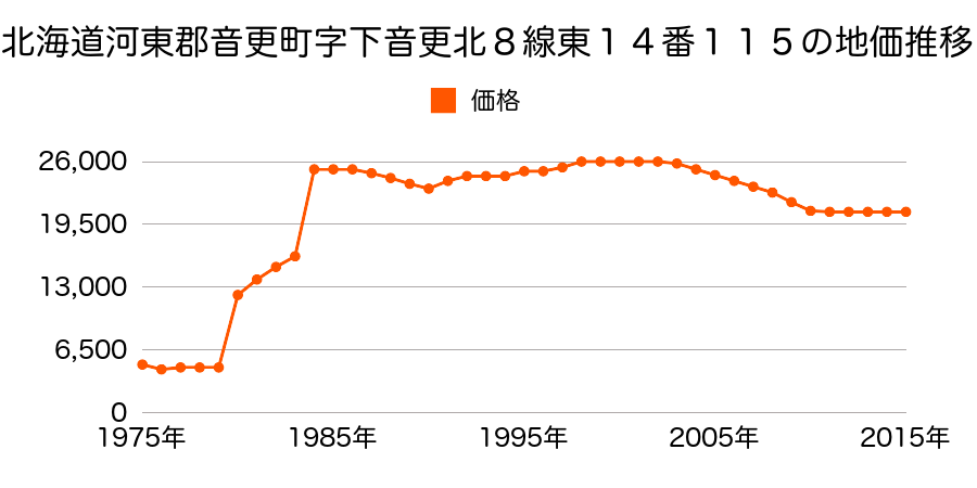 北海道河東郡音更町柳町仲区１０番８の地価推移のグラフ