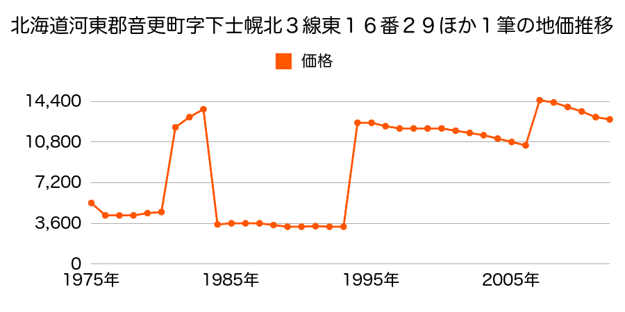 北海道河東郡音更町新通１５丁目６番３の地価推移のグラフ