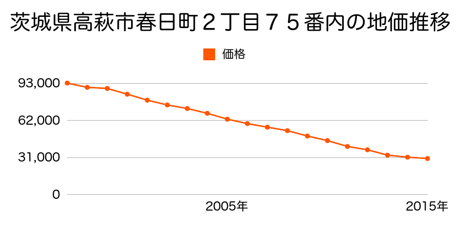 茨城県高萩市大字安良川字柳町１８７番２外の地価推移のグラフ