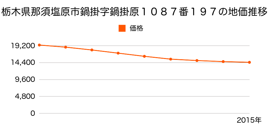 栃木県那須塩原市鍋掛字鍋掛原１０８７番１９７の地価推移のグラフ