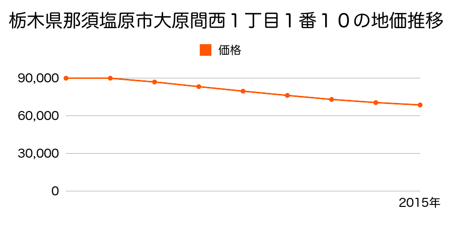 栃木県那須塩原市大原間西１丁目１番１０の地価推移のグラフ