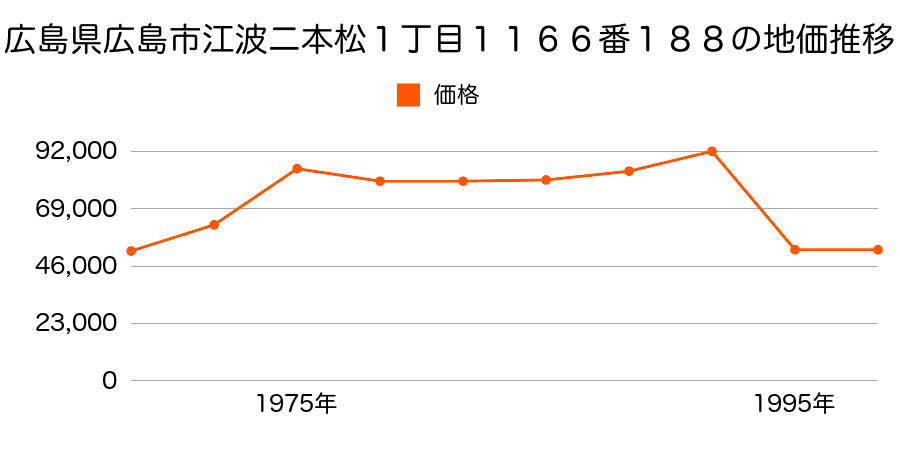 北海道札幌郡広島町白樺町２丁目５番７の地価推移のグラフ