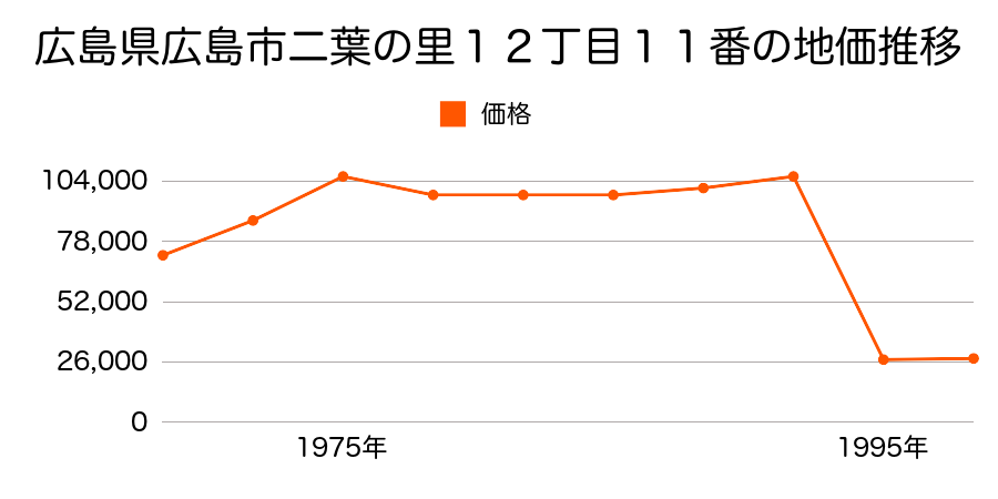 北海道札幌郡広島町字輪厚４９８番４４の地価推移のグラフ