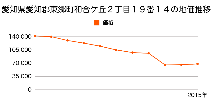 愛知県愛知郡東郷町大字春木字白土１番１４４７の地価推移のグラフ