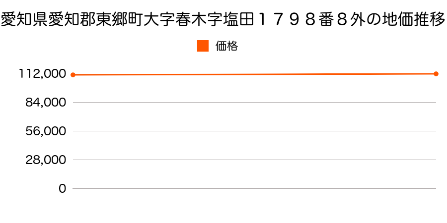 愛知県愛知郡東郷町大字春木字白土１番１４４７の地価推移のグラフ