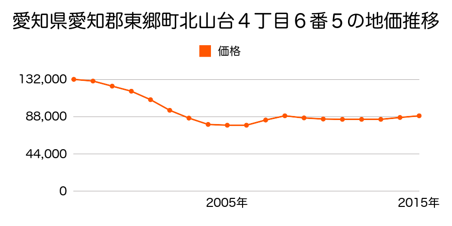 愛知県愛知郡東郷町北山台４丁目６番５の地価推移のグラフ