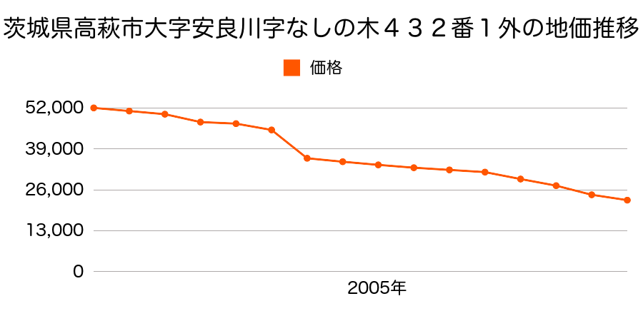 茨城県高萩市大字安良川字南大内町５７７番１５の地価推移のグラフ