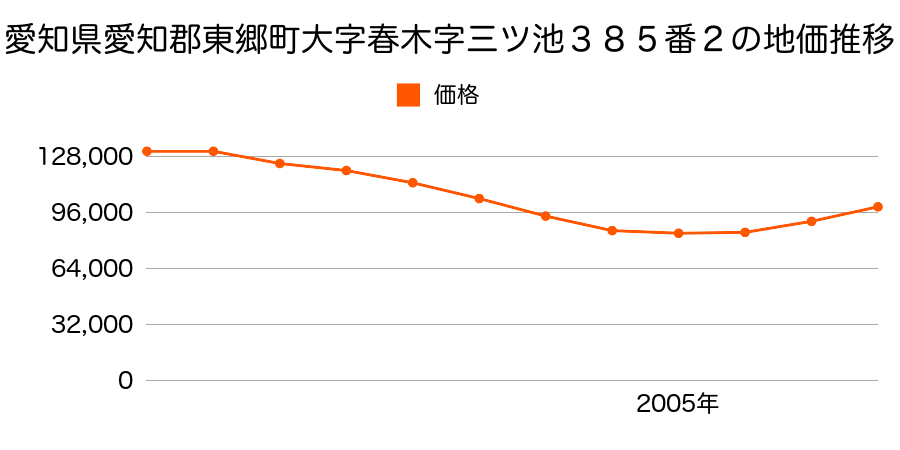 愛知県愛知郡東郷町兵庫２丁目３番２の地価推移のグラフ