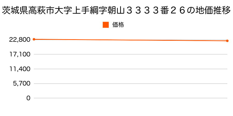茨城県高萩市大字上手綱字朝山３３３３番２６の地価推移のグラフ