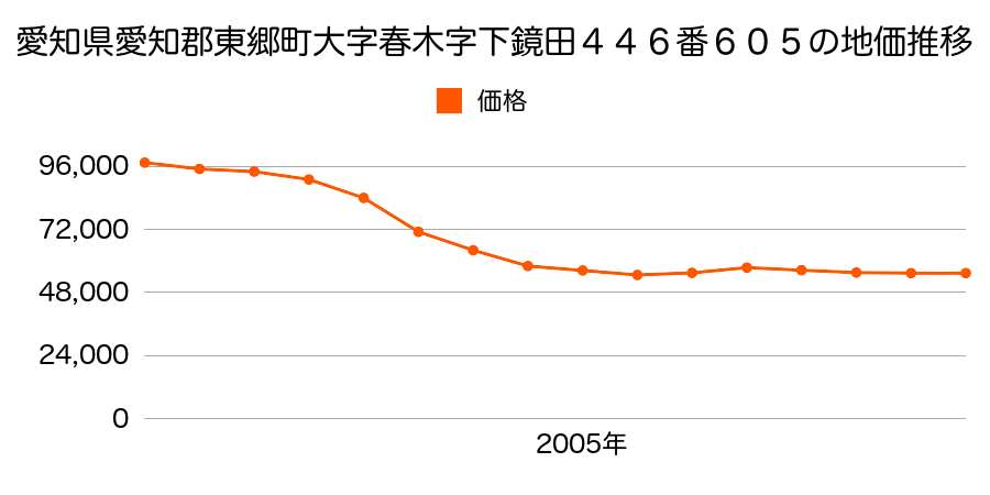 愛知県愛知郡東郷町大字春木字下鏡田４４６番６３３の地価推移のグラフ