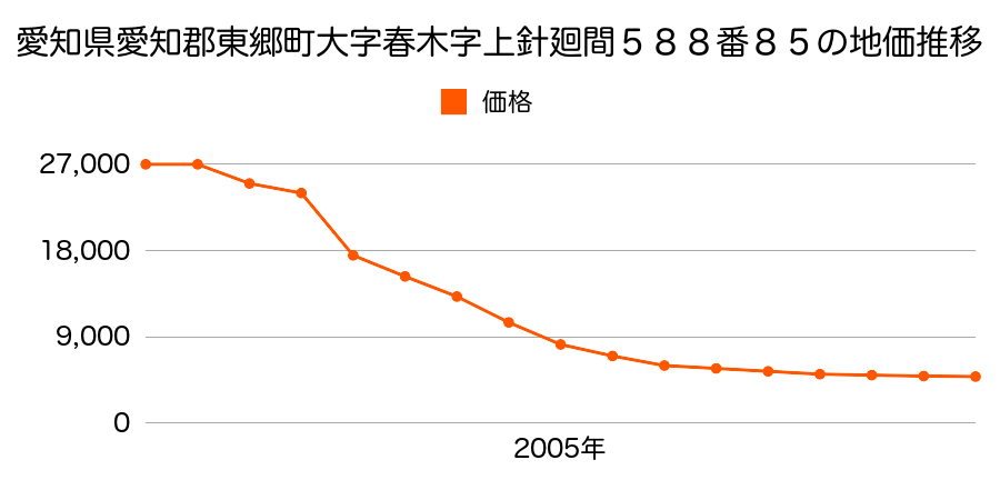 愛知県愛知郡東郷町大字諸輪字畑尻９４番１５４の地価推移のグラフ
