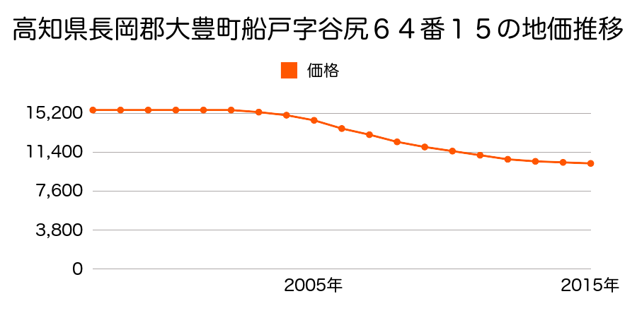 高知県長岡郡大豊町船戸字谷尻６４番１０外の地価推移のグラフ