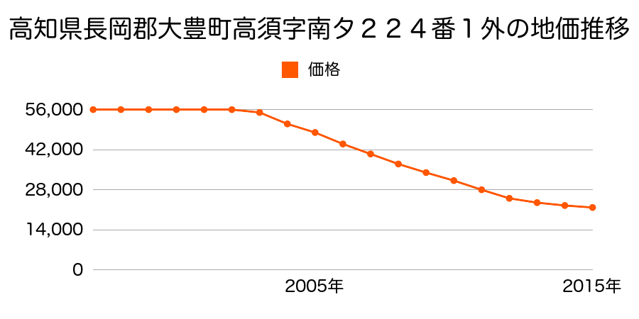 高知県長岡郡大豊町高須字南タ２２４番１外の地価推移のグラフ