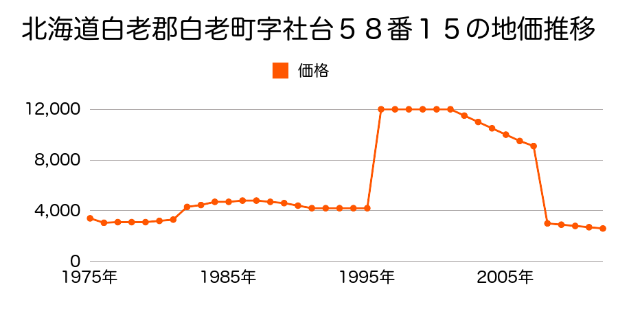 北海道白老郡白老町字竹浦２１６番１２４の地価推移のグラフ