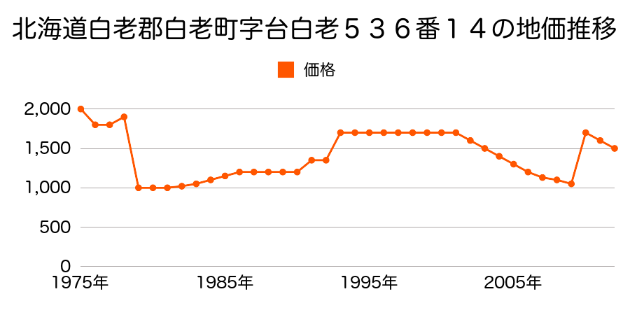 北海道白老郡白老町字北吉原６０７番３外の地価推移のグラフ