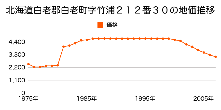 北海道白老郡白老町字竹浦２１６番１２４の地価推移のグラフ