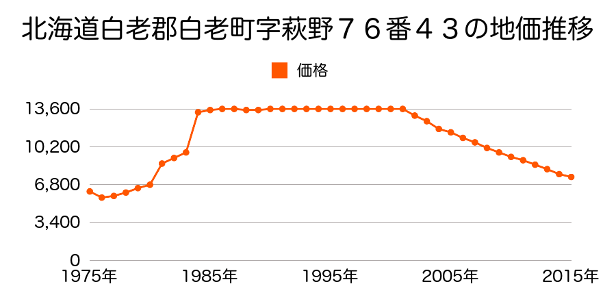 北海道白老郡白老町字萩野７１番１６の地価推移のグラフ