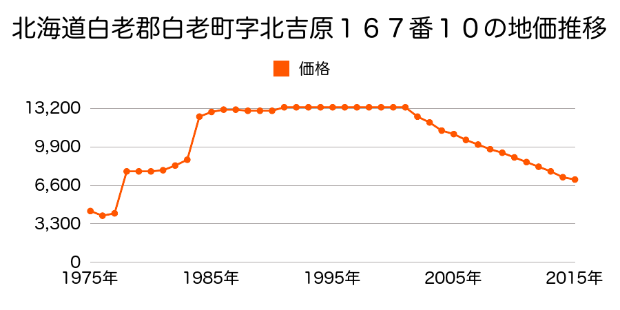 北海道白老郡白老町字北吉原８８番１０の地価推移のグラフ