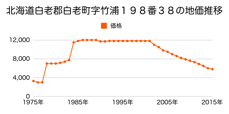 北海道白老郡白老町字竹浦１９８番２５１の地価推移のグラフ