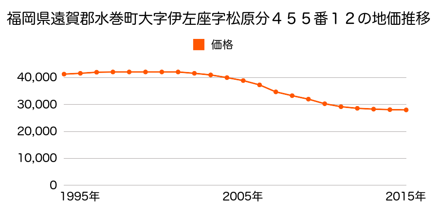 福岡県遠賀郡水巻町伊左座１丁目４５５番１２の地価推移のグラフ