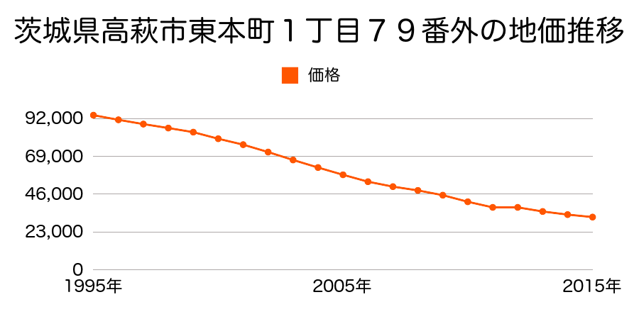 茨城県高萩市東本町２丁目２４番の地価推移のグラフ