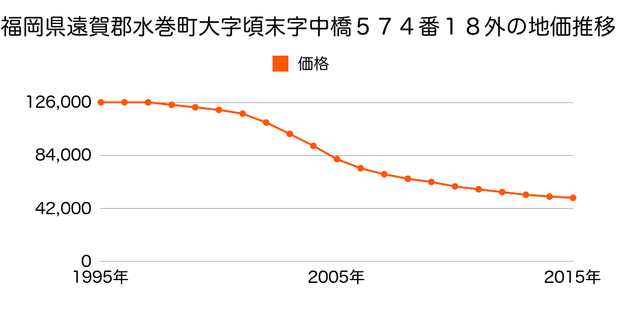 福岡県遠賀郡水巻町頃末南１丁目５７４番１８外の地価推移のグラフ