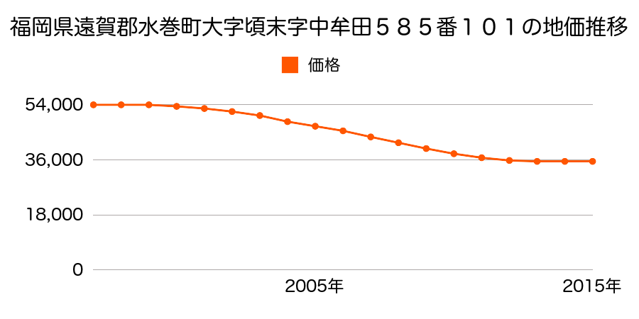福岡県遠賀郡水巻町頃末南１丁目５８５番１０１の地価推移のグラフ