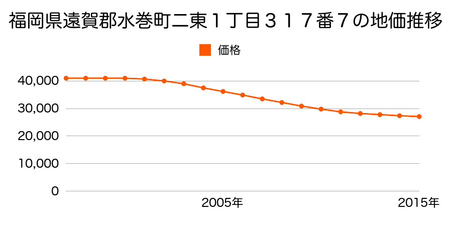 福岡県遠賀郡水巻町二東１丁目３１７番９の地価推移のグラフ
