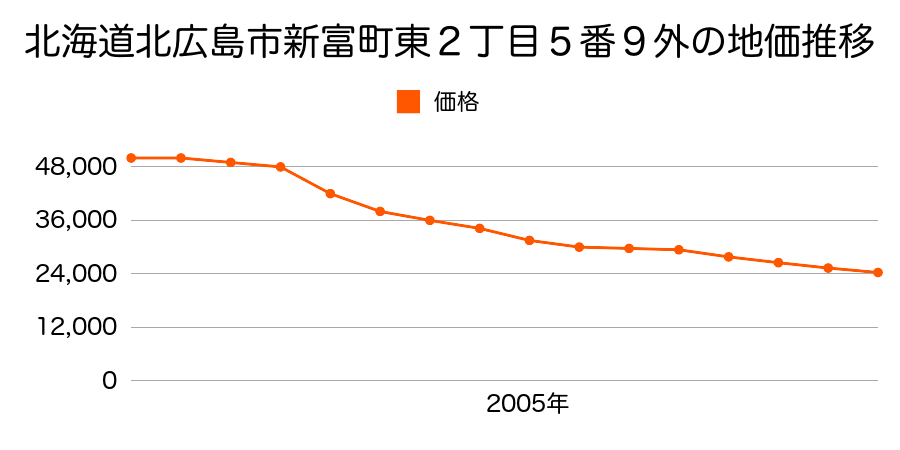 北海道北広島市新富町東２丁目５番９外の地価推移のグラフ