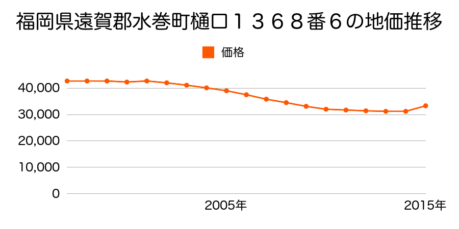 福岡県遠賀郡水巻町梅ノ木団地１番１６５の地価推移のグラフ