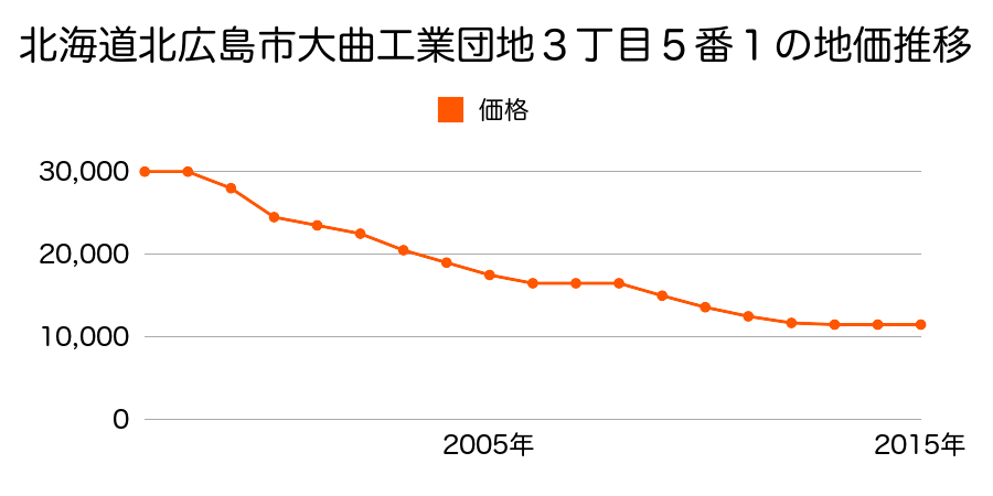 北海道北広島市大曲工業団地３丁目５番１の地価推移のグラフ