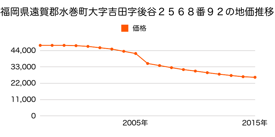 福岡県遠賀郡水巻町猪熊８丁目１００２番５の地価推移のグラフ