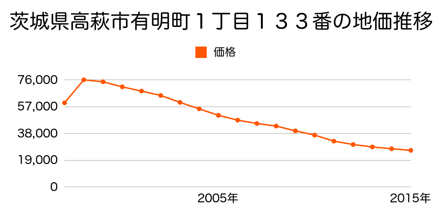 茨城県高萩市有明町２丁目３５番２外の地価推移のグラフ