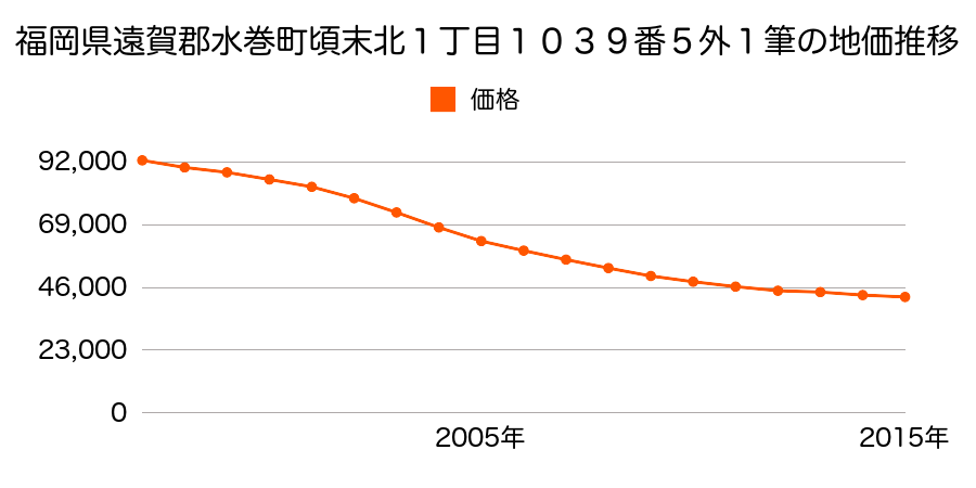 福岡県遠賀郡水巻町頃末北１丁目１０３９番５ほか１筆の地価推移のグラフ