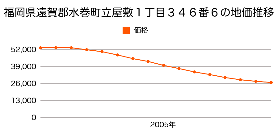 福岡県遠賀郡水巻町立屋敷１丁目３４６番１の地価推移のグラフ