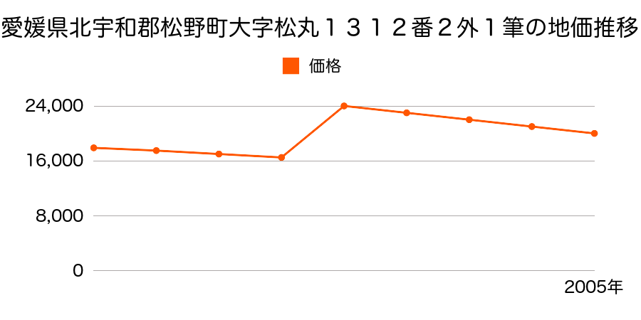 愛媛県北宇和郡松野町大字豊岡３０１７番１の地価推移のグラフ