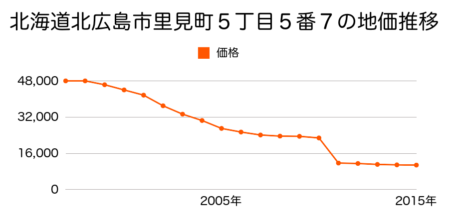 北海道北広島市輪厚中央１丁目６番１０の地価推移のグラフ
