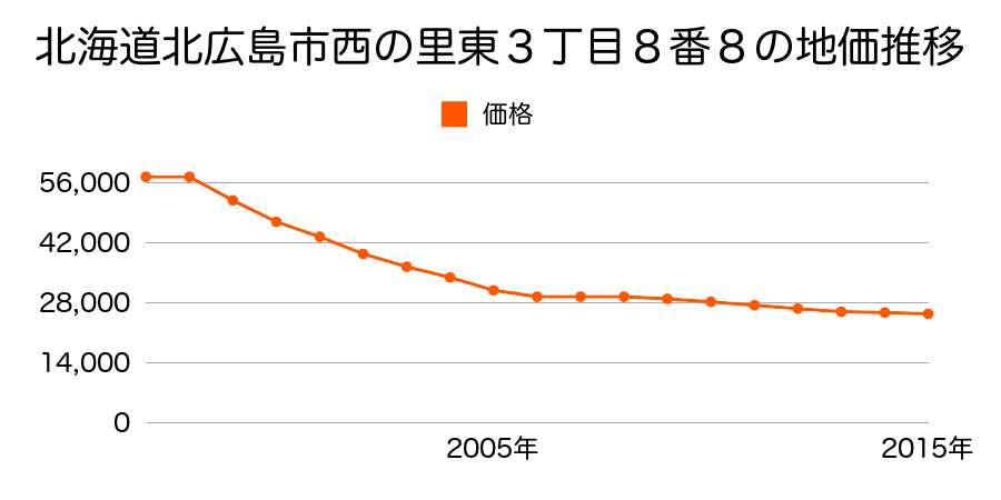北海道北広島市西の里東３丁目８番８の地価推移のグラフ